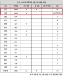 경기82배1020 | 로또 1020회 당첨번호 1등 13명…'서울·경기서 쏟아졌다'