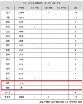경기82배1099 | 로또 1099회 당첨번호 1등 29억, '서울·경기 합쳐도 안되네'
