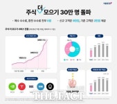 더키움수학교소 | 키움증권, 적립식 투자 '주식 더 모으기' 이용자 30만명 돌파