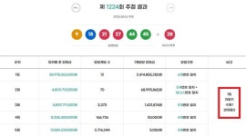 경기82배1224 | 로또 1224회 당첨번호 1등 24억, '서울·경기 자동 비율 폭증'