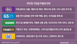 새우방수퍼자판기 | "다르지 않으면 끝"…편의점, '차별화'에 목숨 건 이유