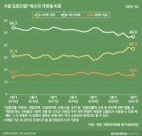 2030세대 '영끌' 부동산 매수 올해도 멈추지 않았다