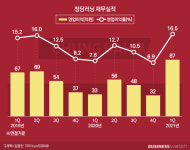 에듀청담비에쓰 - 동래구 온천장로 20 | 청담러닝 끌고 CMS에듀 밀고…깜짝 실적