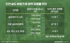 '분양 한파'…뜨겁던 송도 '오션뷰'아파트도 못 피했다
