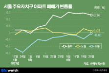 서울에서 수도권으로…집값 반등 확산에 수요 '꿈틀'
