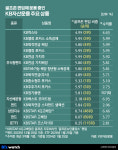 10년 투자한 골프존…슬슬 손 떼는 KB자산운용