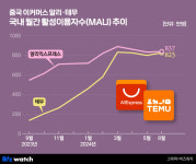 "한국 소비자 물로 보지마"…C-커머스, 힘 빠졌다