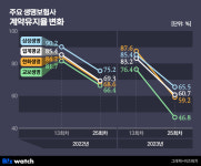 가비엔누리삼성생명휴먼 | 팍팍한 살림에 보험 깨는 사람 더 늘어…삼성생명도 '벌벌'