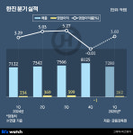 택배·글로벌 물류 선방…한진, 1분기 영업익 12%↑