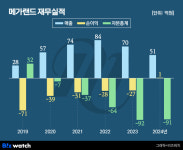 메스타스터디교육 | ‘학원 재벌’ 메가스터디, 완전자본잠식 공인중개사 사업 결국 ‘메스’