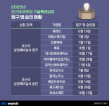 후끈 달아오른 바이오 IPO, 하반기 절정으로 간다