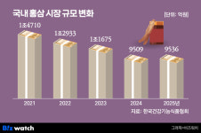 정관장홍삼내외점(신) | 홍삼 신시장 뚫는다…'숙취 해소제' 탐내는 정관장