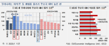 과일밥상상하점 | 충청 밥상물가 '빨간불'…과일·계란 줄줄이 상승에 체감물가 '껑충'