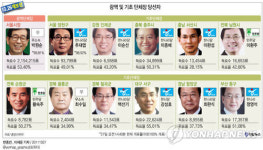 기초단체장 한나라 8곳, 민주 2곳 당선(종합)