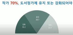 작가들도 도서정가제 지키기…"작가 70%, 유지 또는 강화 의견"(종합)