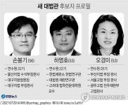 새 대법관 후보, 손봉기·하명호·오경미 3명 압축(종합)