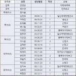 소프트볼 국가대표 후보선수 17명, 기장에서 동계합숙훈련