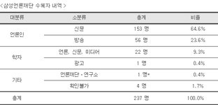 "언론, 삼성에 굴종하는 태도까지 보여"