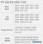 법무법인 화우, 금감원 출신 변호사 잇단 영입