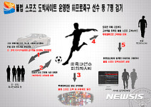 전·현직 축구선수 속여 9억 가로챈