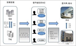 검찰, 휴대폰 OLED 엣지 패널기술 중국 유출 일당 8명 기소