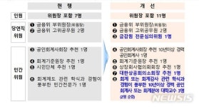 공인회계사 자격심의위 위원수 7명→11명으로 확대
