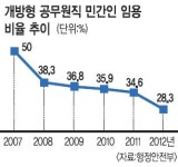 문턱 되레 높아지는 ‘개방형 공무원制’