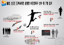 전직 프로축구선수, 부상으로 은퇴해 모은 돈 도박 등으로 탕진하고 한다는 짓이…