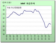 "MMF 자금 이탈 두드러져"