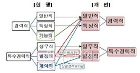 공무원직종 6개→4개 개편안 국무회의 통과