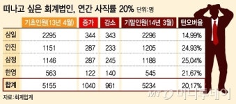 안경태 삼일PwC 회장 "회계사 연봉 20% 인상하라"