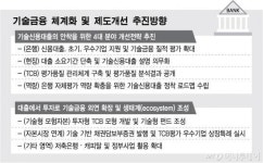 "무늬만 기술금융 NO"…기술금융평가 바꾸고 투자 늘린다