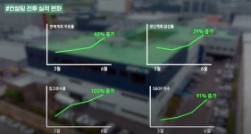 3년만 매출 110% 오른 이 회사, 삼성이 전수한 노하우는?