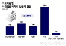 대학병원