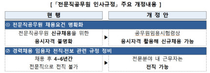 민간 우수 인재, 바로 전문직공무원 될 수 있다