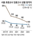이러다 초등학교에 女교사만 남겠네