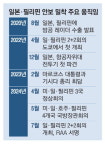 日·필리핀 상호파병협정 … 대만·인도는 유사시