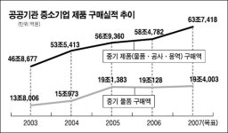 中企, 공공기관 납품기회 늘린다