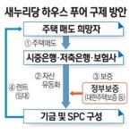세일 앤드 리스백 모든 금융권 확대