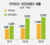 댄싱킹 라이언·광고모델 RJ··· 카카오·라인프렌즈, 이제는 인플루언서!
