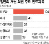 올 일반의 개원 80%가 피부과…필수의료 악화 우려