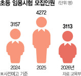 초등 임용 30% 축소 내년 3113명 뽑는다