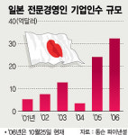 日 전문경영인 기업인수 붐