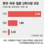 금융업계, 미래 먹거리