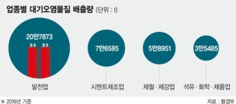 발전공기업, 미세먼지 줄이기 본격 추진