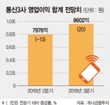 "사두면 오른다" 통신株 쓸어담는 기관