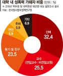 끊이지 않는 대학교수의