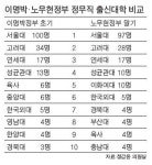 정무직 공무원, 경북고