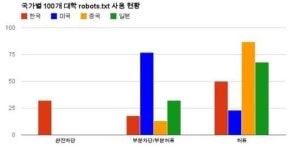 대학 웹사이트 속 정보, 포털서 검색 안 된다 했더니…