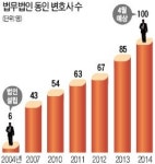 법무법인 동인, 검사장급 이상 10명…지청장·부장검사 출신 13명…형사